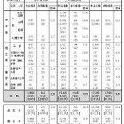 合格者最多は「東大」307人…国家公務員採用総合職試験2019 画像