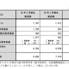 2017年度の認可外保育施設は9,666か所、厚労省が公表 画像