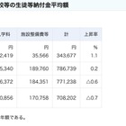 文科省、H23私立幼・小・中・高の初年度納付金…高校の平均708,202円 画像