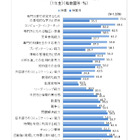 大学進学の目的で重視したのは「専門知識・技術の習得」が約2割 画像