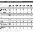 社会科学分野の学生の仕事選び、1年生は「収入」4年生は「内容」を重視 画像