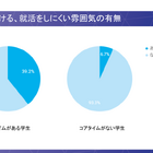 研究室のコアタイムの有無、就活のしやすさに影響 画像