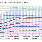 大学における女子学生の割合、過去最高の45.4％ 画像
