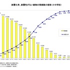 公立小中学校の耐震化率あと0.8%で完了 画像