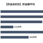 子どもの教育資金、平均貯金額は368万円 画像