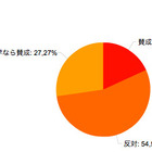 小中学校の留年…中学生なら6割が賛成 画像