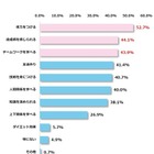 保護者が思う部活・習い事の利点…2位は達成感、1位は？ 画像