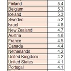教育への公的支出、日本は35か国中最下位…OECD調査 画像