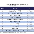 THE世界大学ランキング2020、東大が36位に上昇 画像