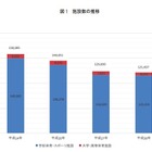 学校体育施設の開放率94.9％、9割以上が一般にも開放 画像