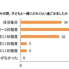 夏休み中の保護者、子どもと一緒は「週3日以下」7割超 画像
