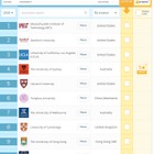 QS世界大学就職ランキング2020…国内2位は早大、1位は？ 画像
