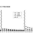 いじめ、過去最多54万3,933件…8割近くが小学校 画像