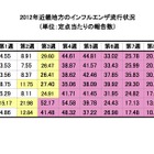 【インフルエンザ流行情報】近畿地方で減少傾向、和歌山で警報解除 画像