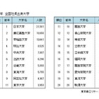 全国の社長出身大学ランキング、1位は9年連続 画像