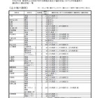 【高校受験2020】静岡県公立高の募集定員、富士など14校560減 画像