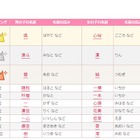 2019年赤ちゃん名づけ年間トレンド「令和」がトップ20に 画像