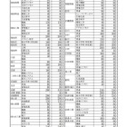 【高校受験2020】福島県立高、募集定員390人減…前期選抜3/4-6 画像