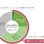 スマホ・カラコンの普及がドライアイ患者の増加に関係 画像