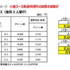 年末年始は子連れ専用車両で新幹線デビュー 画像