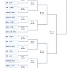 【高校野球】センバツ組み合わせ決まる…花巻東は初日に登場 画像