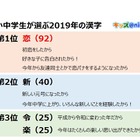 小・中学生が選ぶ2019年の漢字「恋」が3連覇 画像