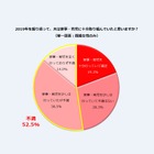 夫の家事・育児、働く主婦52.5％が不満…認識にギャップも 画像