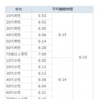 平均睡眠時間、10代は男性5時間53分・女性6時間 画像