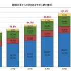 大学と民間企業の共同研究、2018年度は約1,075億円…最多は阪大 画像