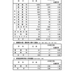 【高校受験2020】広島県公立高、選抜Iの確定出願倍率…市立基町（普通）2.64倍など 画像