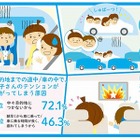 子どもとドライブ、約7割が2時間で不機嫌に…対策は？ 画像