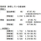 公立小中高99%が一斉休校、18市町村が全校見送り…文科省 画像
