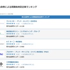 東大出身者の就職後満足企業、メガバンク上位入らず 画像