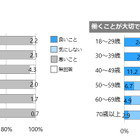 働くことの優先順位低下、多様性を尊重…世界価値観調査 画像