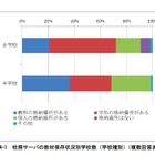 小中学校教員のデジタル教材への意欲、男女別や経験年数で違い 画像