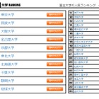 大学人気ランキング、国立1位は東大…私立は？ 画像
