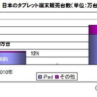 2011年のタブレット出荷台数が前年の274％、6割以上がiPad 画像
