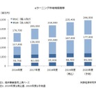 国内eラーニング市場規模、前年度比7.7％増の2,354億円 画像