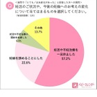 コロナ禍における第2子以降の妊娠、約32％が延期・断念 画像