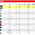 実用燃費 新型車1位はレクサス CT200h…e燃費アワード2011-2012 画像