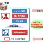 NTT西日本とDNP、教育ICTプラットフォーム構築 画像