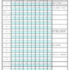 都立高、第2学期転学・編入学172校で6,805人募集 画像