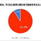小学生以下の子の親9割超「夏休みに自然と触れあわせたい」 画像