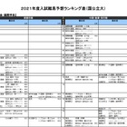 【大学受験2021】河合塾、入試難易予想ランキング表7月版 画像