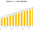 ジュニアNISA…21万3,585口座、累積購入額3か月18％増 画像
