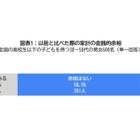 子育て家庭「余裕ない」7割以上…負担重い1位「食費」 画像