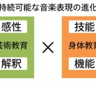 ソニー、先端技術を活用したピアノ教育プログラム展開 画像
