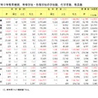 女性教員の割合が過去最高…中学校・高校・大学など 画像