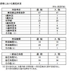 子どもの医療費援助、市区町村「中学生まで」最多…厚労省 画像