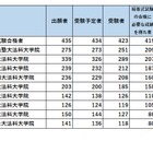 司法試験短答式試験、合格率75.4％…合格者数TOPは「予備試験合格者」 画像
